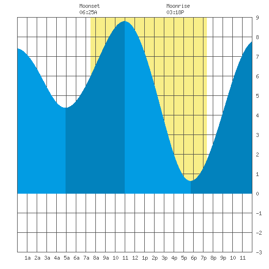 Ocean Shores tide chart for Monday, March 14, 2022