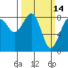 Ocean Shores tide chart for Monday, March 14, 2022