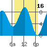 Ocean Shores tide chart for Wednesday, March 16, 2022