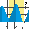 Ocean Shores tide chart for Thursday, March 17, 2022