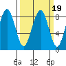 Ocean Shores tide chart for Saturday, March 19, 2022