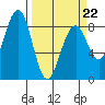 Ocean Shores tide chart for Tuesday, March 22, 2022