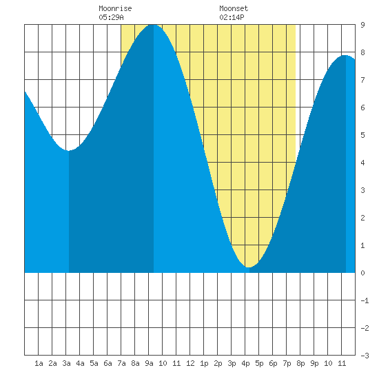 Ocean Shores tide chart for Sunday, March 27, 2022