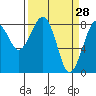 Ocean Shores tide chart for Monday, March 28, 2022
