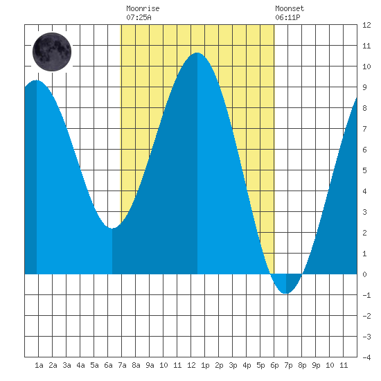 Ocean Shores tide chart for Wednesday, March 2, 2022