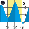 Ocean Shores tide chart for Wednesday, March 2, 2022