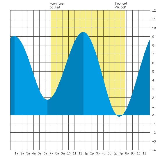 Ocean Shores tide chart for Wednesday, March 30, 2022