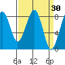 Ocean Shores tide chart for Wednesday, March 30, 2022