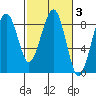 Ocean Shores tide chart for Thursday, March 3, 2022