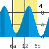 Ocean Shores tide chart for Friday, March 4, 2022