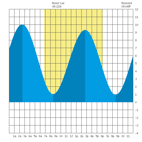 Ocean Shores tide chart for Saturday, March 5, 2022