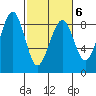 Ocean Shores tide chart for Sunday, March 6, 2022