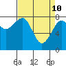 Ocean Shores tide chart for Sunday, April 10, 2022