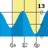 Ocean Shores tide chart for Wednesday, April 13, 2022