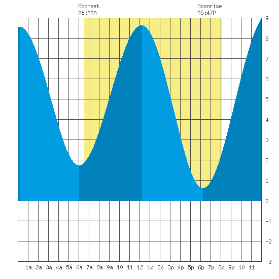 Ocean Shores tide chart for Thursday, April 14, 2022