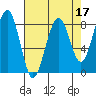 Ocean Shores tide chart for Sunday, April 17, 2022