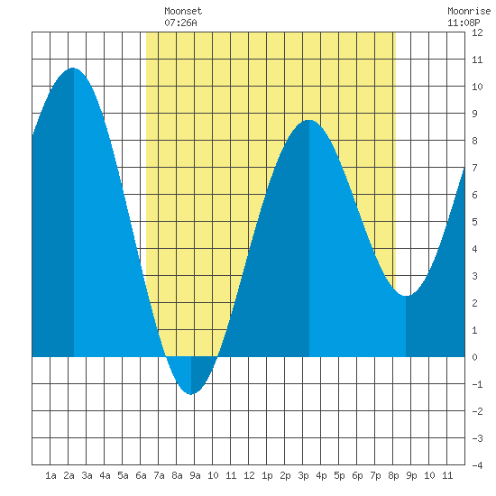 Ocean Shores tide chart for Monday, April 18, 2022
