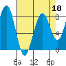 Ocean Shores tide chart for Monday, April 18, 2022