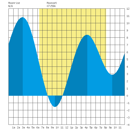 Ocean Shores tide chart for Tuesday, April 19, 2022