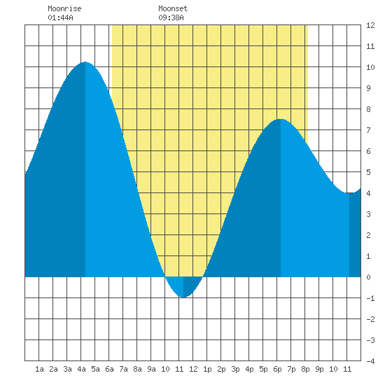 Ocean Shores tide chart for Thursday, April 21, 2022