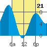 Ocean Shores tide chart for Thursday, April 21, 2022