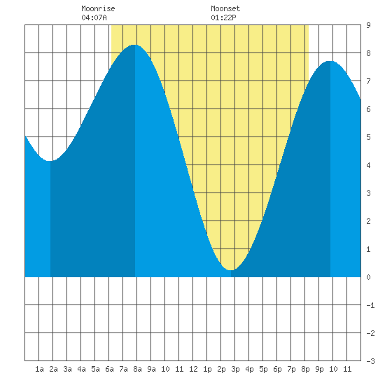 Ocean Shores tide chart for Sunday, April 24, 2022