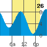 Ocean Shores tide chart for Tuesday, April 26, 2022