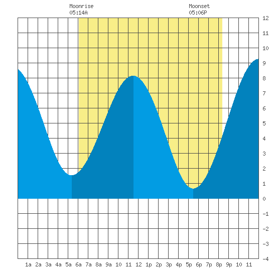 Ocean Shores tide chart for Wednesday, April 27, 2022