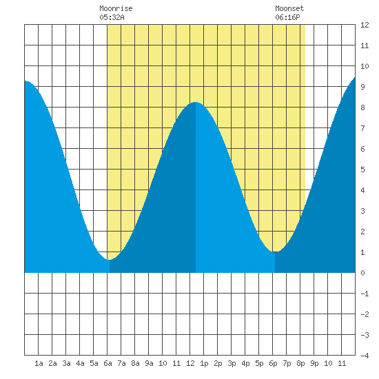 Ocean Shores tide chart for Thursday, April 28, 2022