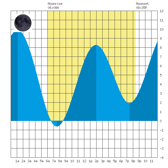 Ocean Shores tide chart for Saturday, April 30, 2022