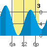 Ocean Shores tide chart for Sunday, April 3, 2022