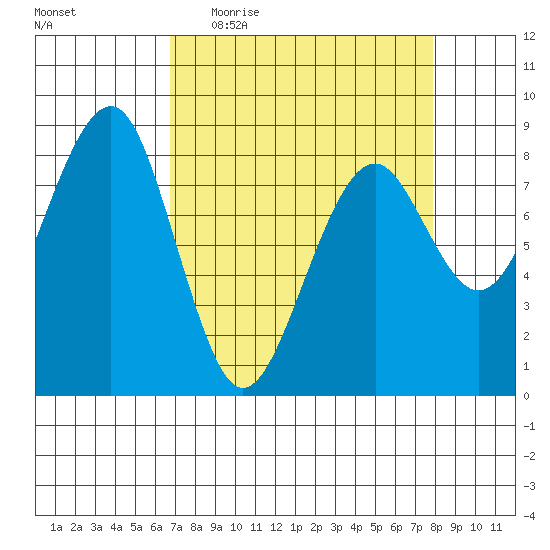 Ocean Shores tide chart for Tuesday, April 5, 2022