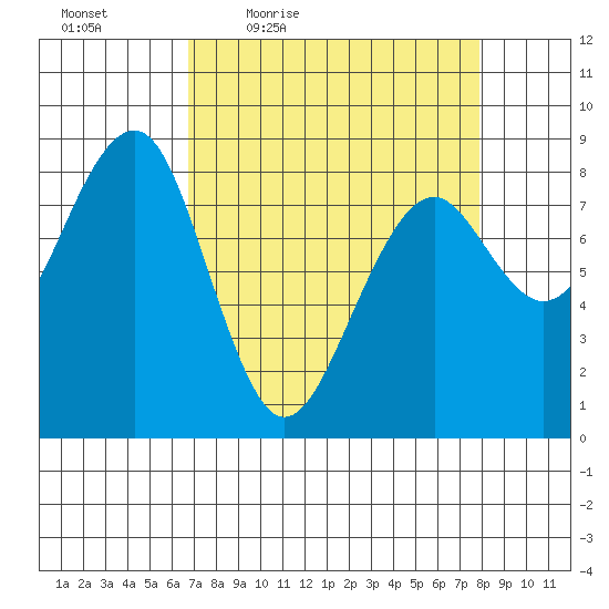 Ocean Shores tide chart for Wednesday, April 6, 2022