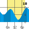Ocean Shores tide chart for Tuesday, May 10, 2022
