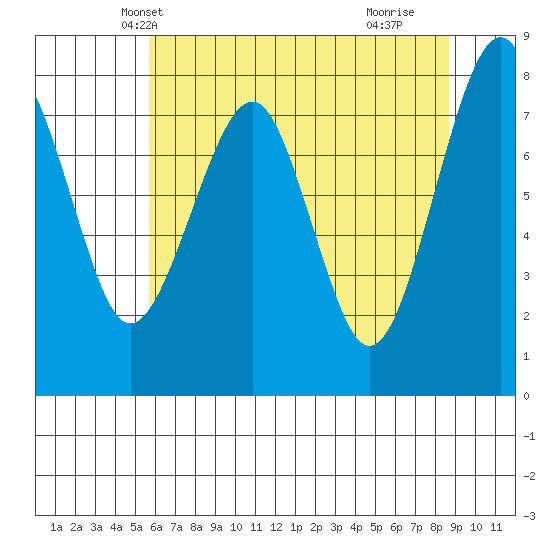 Ocean Shores tide chart for Thursday, May 12, 2022