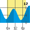 Ocean Shores tide chart for Thursday, May 12, 2022