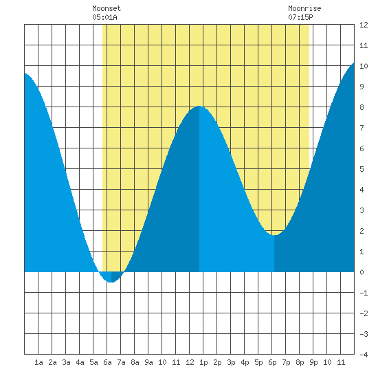 Ocean Shores tide chart for Saturday, May 14, 2022