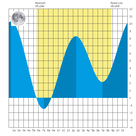 Ocean Shores tide chart for Sunday, May 15, 2022