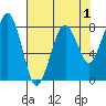 Ocean Shores tide chart for Sunday, May 1, 2022