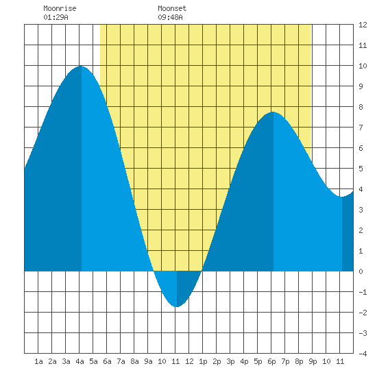 Ocean Shores tide chart for Friday, May 20, 2022