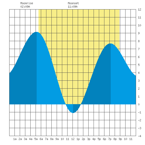Ocean Shores tide chart for Saturday, May 21, 2022