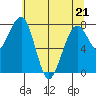 Ocean Shores tide chart for Saturday, May 21, 2022