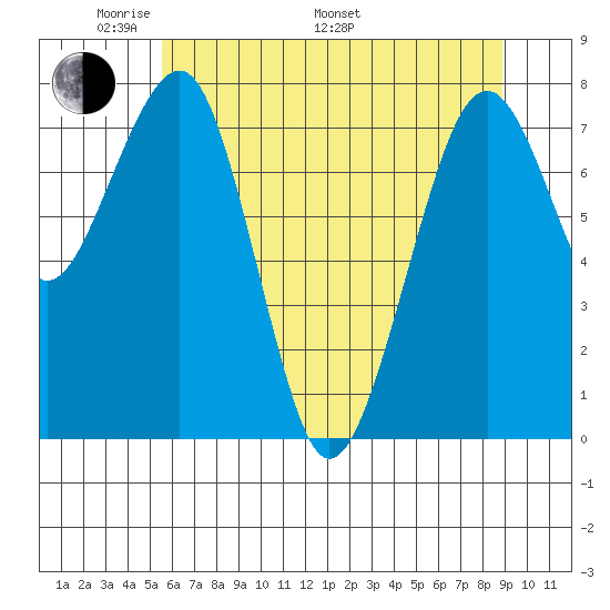 Ocean Shores tide chart for Sunday, May 22, 2022