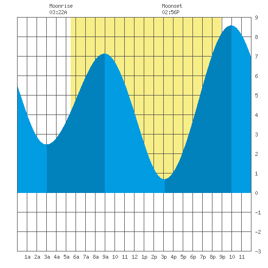 Ocean Shores tide chart for Tuesday, May 24, 2022