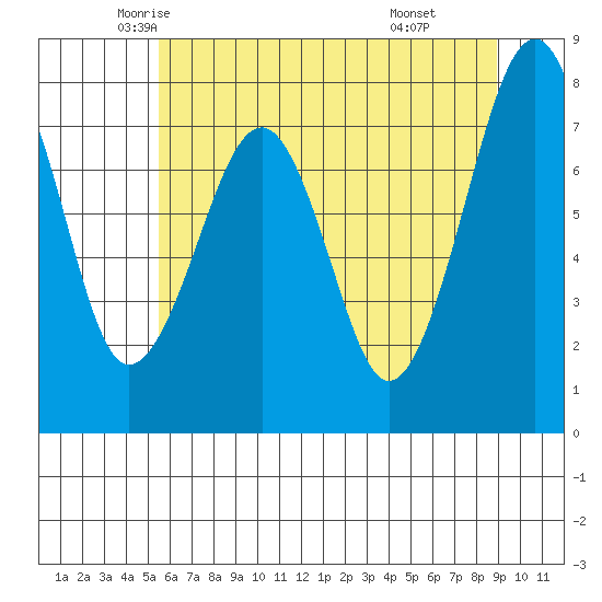 Ocean Shores tide chart for Wednesday, May 25, 2022