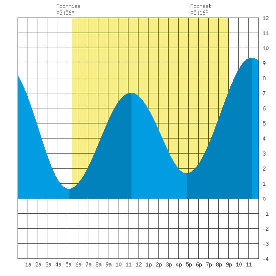 Ocean Shores tide chart for Thursday, May 26, 2022