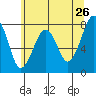 Ocean Shores tide chart for Thursday, May 26, 2022