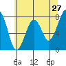 Ocean Shores tide chart for Friday, May 27, 2022