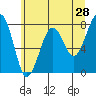 Ocean Shores tide chart for Saturday, May 28, 2022