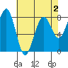 Ocean Shores tide chart for Monday, May 2, 2022